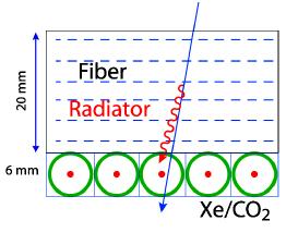 Transition Radiation Detector (TRD) Radiatore: layers di fibre di polietilene (fleece) aumenta la probabilità di emissione di TR Alternati con straw modules