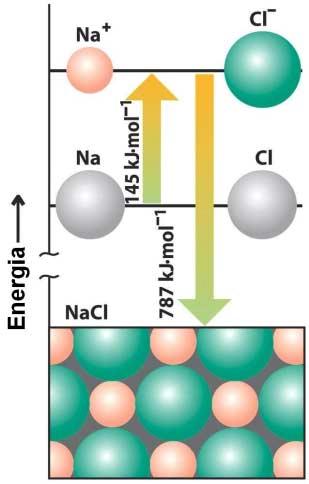 L Entalpia Reticolare Def. Definiamo ENTALPIA RETICOLARE l energia necessaria per la vaporizzazione del solido a formare un gas di ioni.