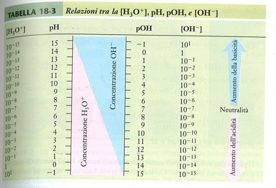 ph e poh Il prodotto ionico dell acqua mette in relazione la [H 3 O + ] con la [OH - ].
