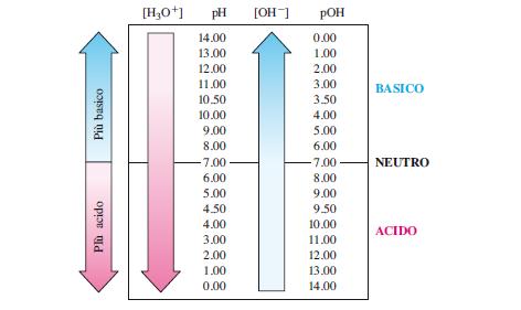 Le scale del ph e del poh LA