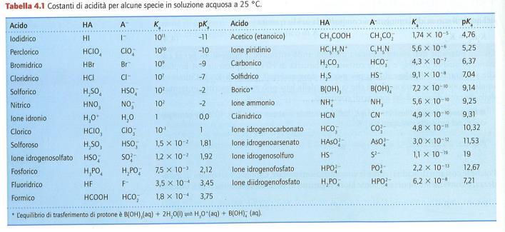 LA FORZA DEGLI ACIDI Le costanti di