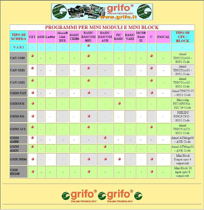 ITALIAN TECHNOLOGY grifo FIGURA 20: TABELLA ESEMPI Ic) Lanciare AVR STUDIO.