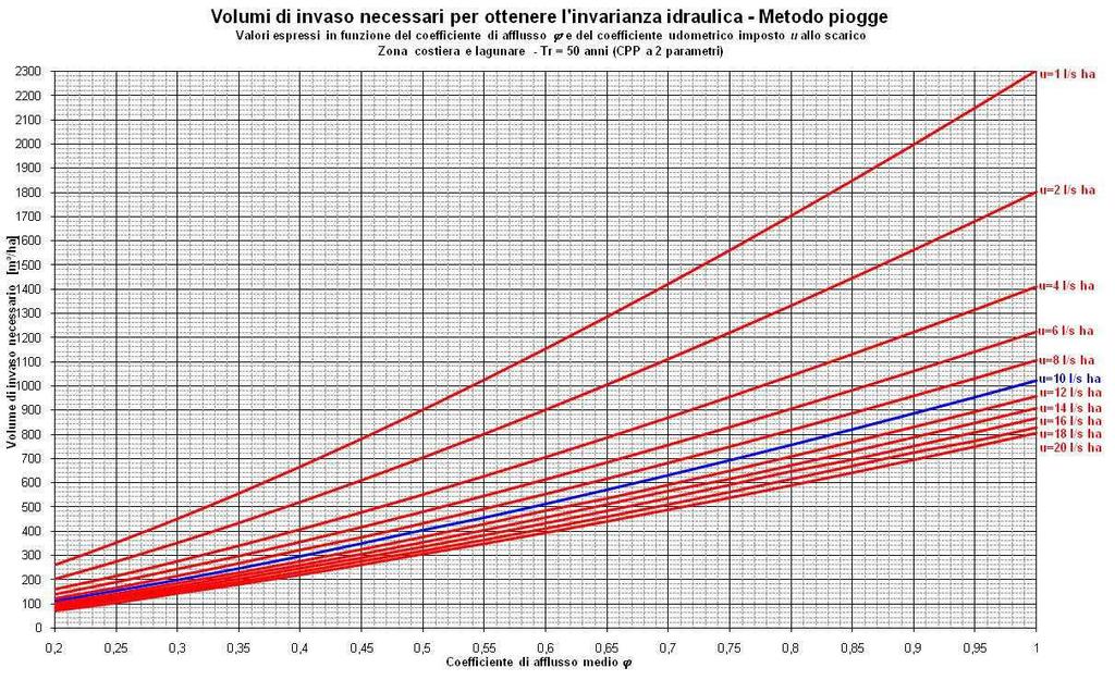 Dagli abachi e dalle tabelle riportate nelle Linee Guida, nel caso di coefficiente di deflusso pari a 0,63 e coefficiente udometrico imposto allo scarico pari a 5 l/s ha - come richiesto dal