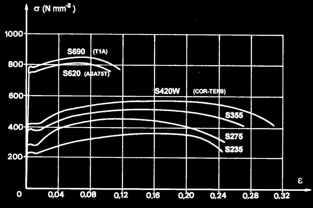 F F F S235 S420W Strategie di progettazione