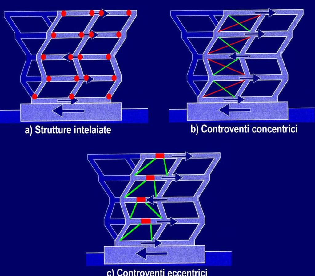 Criteri di progetto per le strutture di acciaio Il Capacity Design In un approccio alle forze, si controlla il meccanismo di collasso distribuendo in modo opportuno le resistenze Le zone dissipative