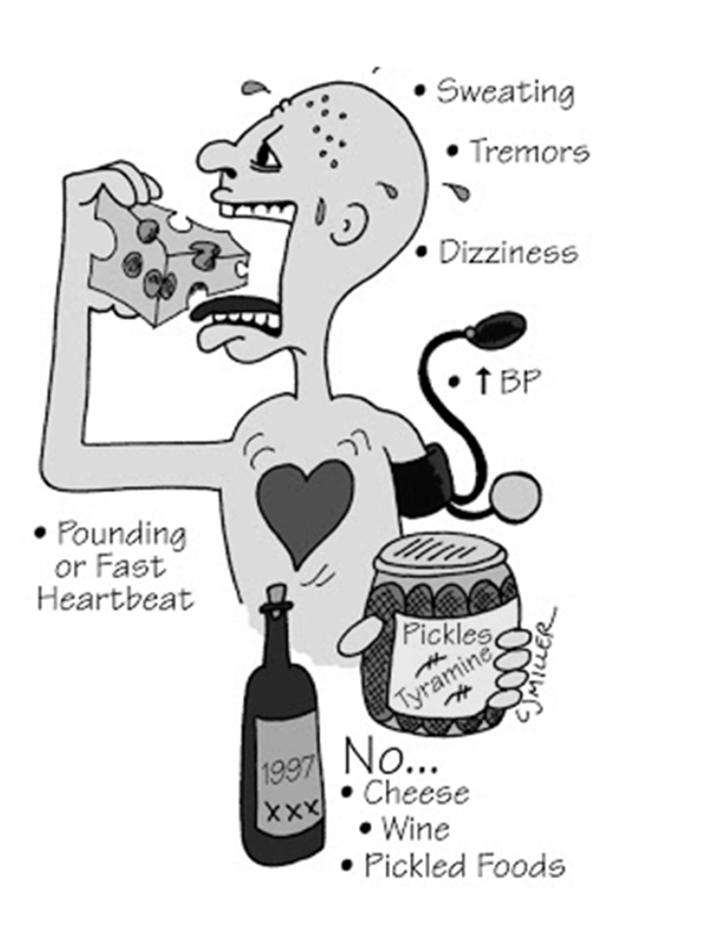 CHEESE REACTION: Forte risposta ipertensiva (con cefalea pulsante e emorragia intracranica) se assunti con cibi contenenti TIRAMINA (formaggio, birra, lievito, vino)( cheese reaction ).