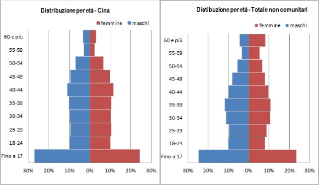 20 2017 - Rapporto Comunità Cinese in Italia un equilibrio tra i generi quasi perfetto: le donne rappresentano infatti il 49,6% e gli uomini il restante 50,4%, dato in linea con il complesso dei non