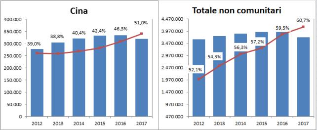 22 2017 - Rapporto Comunità Cinese in Italia L analisi della tipologia del permesso di soggiorno 12 di cui sono titolari, alla data del primo gennaio 2017, i cittadini della comunità cinese distingue