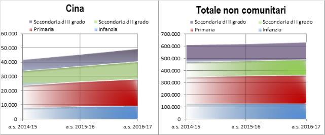 Minori e seconde generazioni 29 particolarmente importante il legame con la terra di origine e forte il desiderio di mantenere aperta la possibilità ad un rientro in patria, tanto da far prediligere