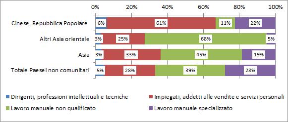 La comunità cinese nel mondo del lavoro e nel sistema del welfare 39 percentuale di lavoratori manuali non qualificati e una maggiore incidenza di dirigenti e professionisti intellettuali e tecnici.