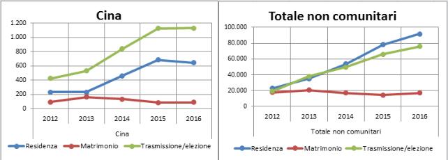 Processi di integrazione 59 Anche per la comunità in esame il matrimonio ha un incidenza significativamente diversa tra uomini e donne come ragione di accesso alla cittadinanza italiana: meno dell 1%