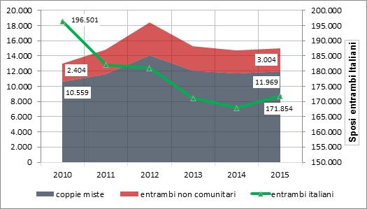 60 2017 - Rapporto Comunità Cinese in Italia comunitaria 50, che hanno visto un passaggio dai 2.404 ai 3.004 (+25% circa).