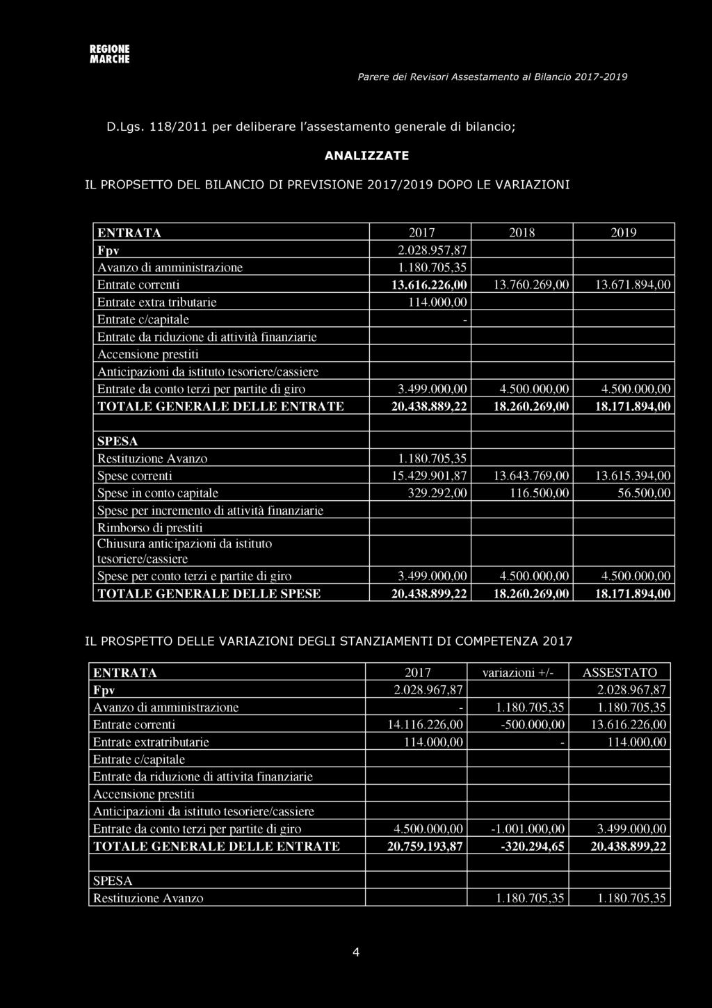 000,00 Entrate c/capitale - Entrate da riduzione di attività finanziarie Accensione prestiti Anticipazioni da istituto tesoriere/cassiere Entrate da conto terzi per partite di giro 3.499.000,00 4.500.