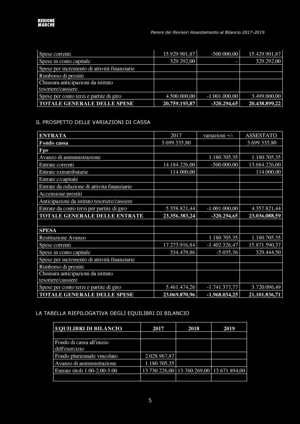 000,00 TOTALE GENERALE DELLE SPESE 20.759.193,87-320.294,65 20.438.899,22 IL PROSPETTO DELLE VARIAZIONI DI CASSA ENTRATA 2017 variazioni +/- ASSESTATO F ondo cassa 3.699.