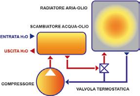 E addirittura possibile raggiungere il 100% del calore recuperato se esiste un processo industriale che richiede calore.