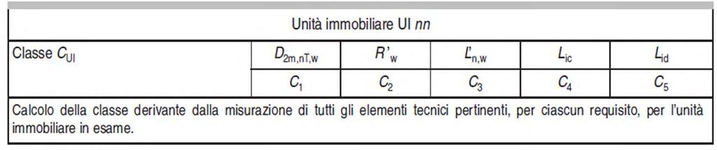 Classificazione acustica Indice unico Esempio (5) Si ottiene la classificazione dell intera unità immobiliare mediando