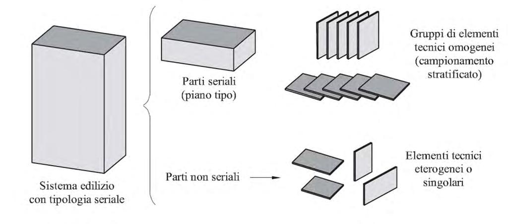 APPENDICE G Criteri di campionamento Selezione del campione Sistema edilizio con tipologia seriale Parti seriali (piano tipo) Parti
