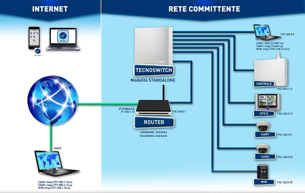 CONFIGURAZIONE DIP-SWITCH: I DIP-SWITCH da 1 a 5