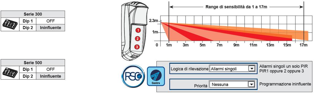 A LOGICA OR PIR1 oppure PIR2 oppure PIR3 La logica A garantisce il maggiore range di copertura (1-17m), ma espone il sensore ad un alto