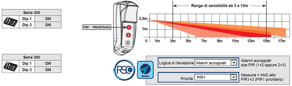 SETTEMBRE 2018 Per rendere più flessibile il tipo di rilevazione del sensore e ampliare le sue applicazioni in campo, è possibile