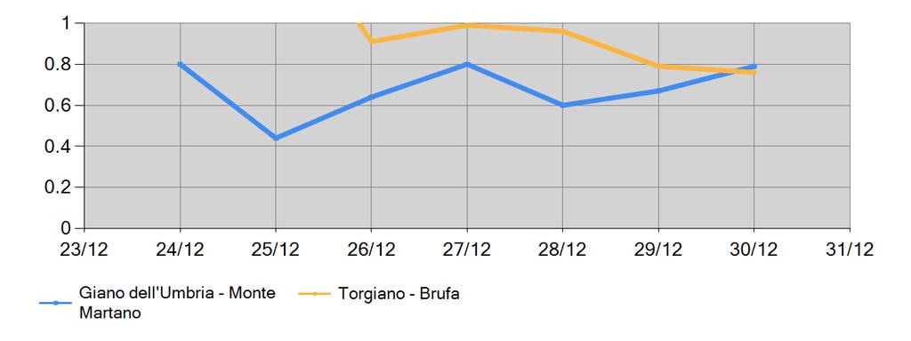 Stazioni