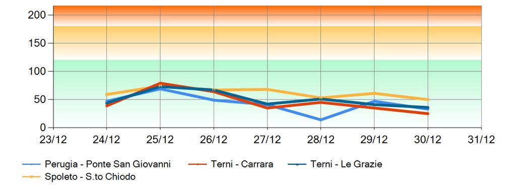 Grafici andamento settimanale O 3 massimo giornaliero media mobile 1h divisi per tipologia di stazione in µg/m 3 Stazioni Urbane e Suburbane - Fondo Stazioni Rurali Fondo* Stazioni Urbane e Suburbane