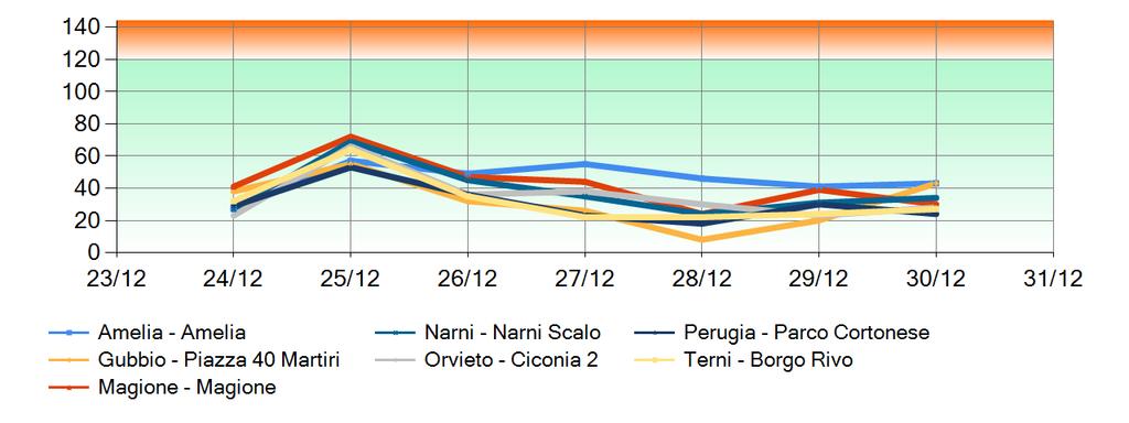 Grafici andamento settimanale O 3 massimo giornaliero media 8h divisi per tipologia di stazione in µg/m 3 Stazioni Urbane e