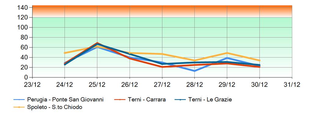 Martani non è idonea per la valutazione della qualità dell aria per l ozono i dati sono utilizzati per scopi di studio e