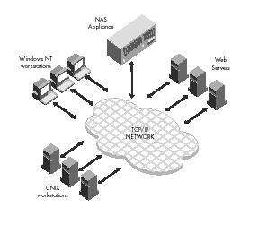 La Memoria sulla Rete NAS (Network Attached Storage) Sistemi di
