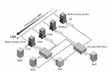 (Storage Area Network) Sistemi di memoria connessi agli elaboratori