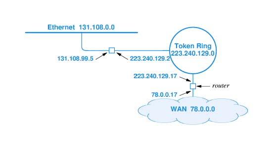 Indirizzi IP: formato CIDR Esempio di indirizzamento CIDR ad una rete sono assegnati 1024 indirizzi, da 150.145.12.