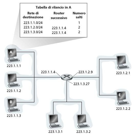 Esempio: tabella di un host Anche gli host hanno una tabella di routing.