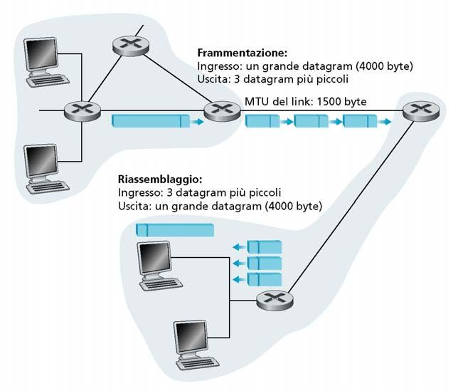 Frammentazione dei datagrammi IP Un datagramma IP attraversa un certo numero di router prima di giungere a destinazione.