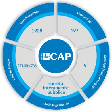 CHI SIAMO Il Gruppo CAP è il gruppo industriale che gestisce il Servizio Idrico Integrato (acquedotto, fognatura e depurazione) sul territorio della Città Metropolitana di Milano e in diversi comuni