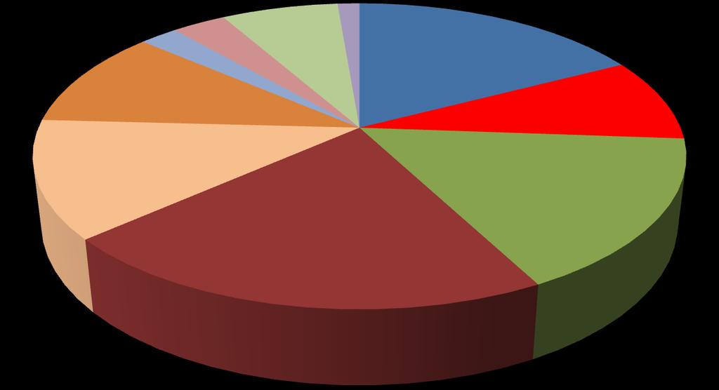 La tabella 4 mostra la ripartizione settoriale delle imprese al 31 dicembre 2016 e la rispettiva quota percentuale.