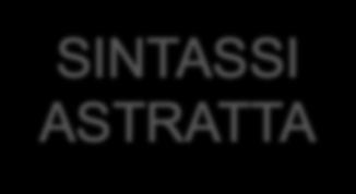 Dalla sintassi concreta all AST Implies(And(True,False), And(Not(True),False) ) SINTASSI ASTRATTA (True And False) Implies ((Not True)