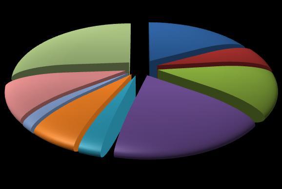 Provincia di Brescia 3 trimestre 2012 Pagina 3 I settori che assumono e i contratti La riduzione delle assunzioni programmate dalle imprese bresciane rispetto allo stesso trimestre del 2011 (dalle