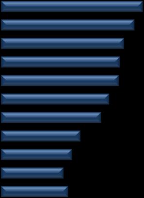 indicate, e si stima che potranno raggiungere oltre i tre quarti delle assunzioni totali (contro il 55% circa del trimestre precedente).