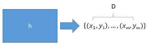 Teorema di Bayes P(h D) = P(D h)p(h) P(D) P(h): probabilità a priori della ipotesi h P(D): probabilità a priori dei dati di