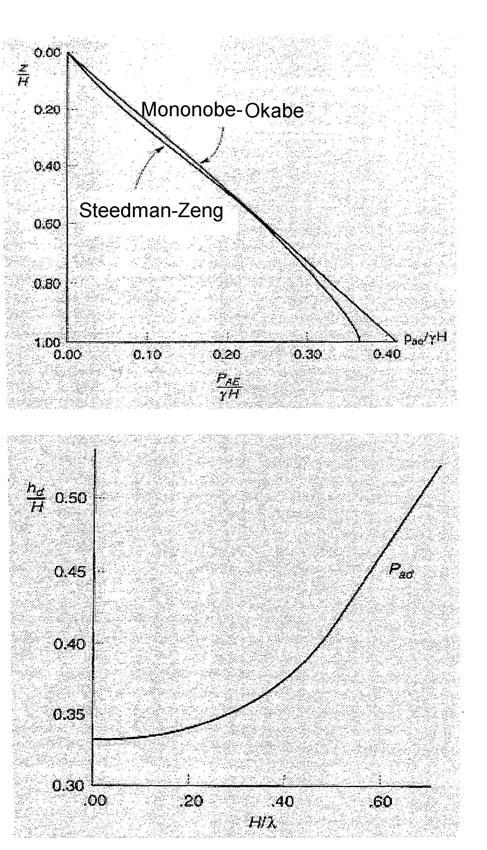 DEFORMABILITA TERRAPIENO Metodi pseudo-dinamici (Steedman & Zeng 1990) Differenza di fase Accelerazione variabile con z
