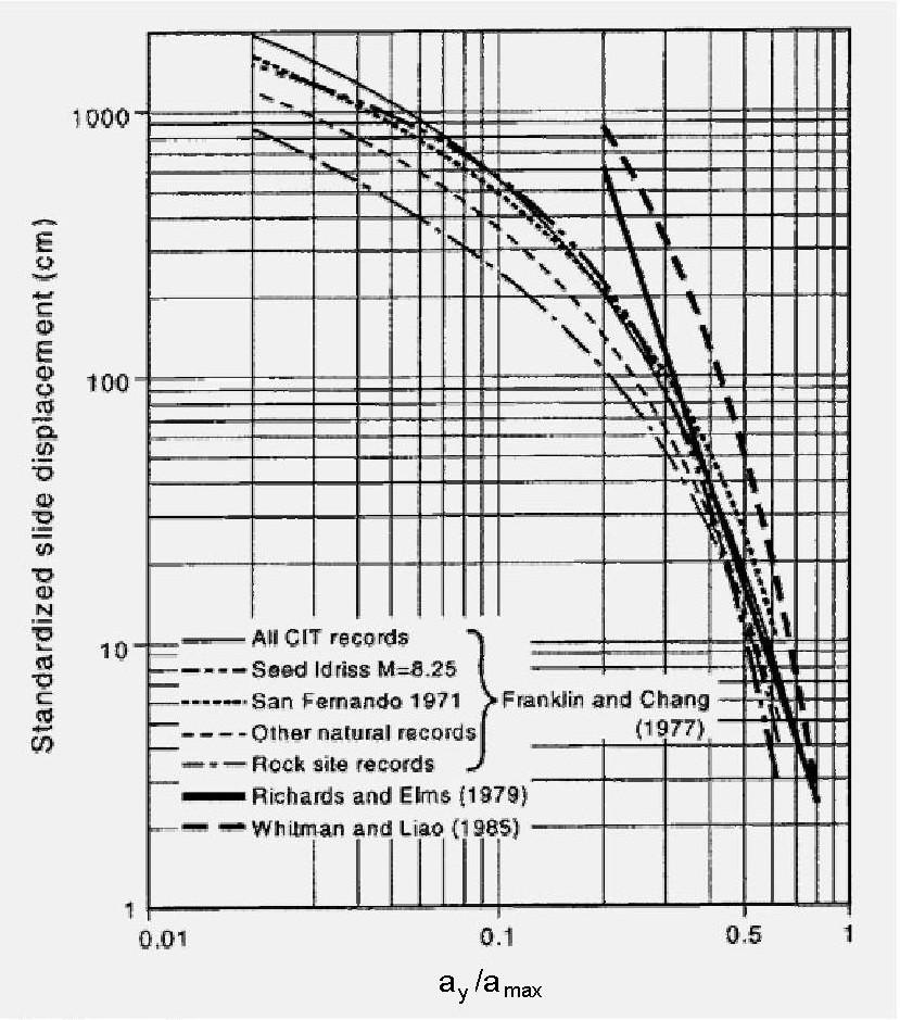 CALCOLO SPOSTAMENTI Analisi statistica degli spostamenti indotti dal sisma (casi reali e sintetici) Richard &