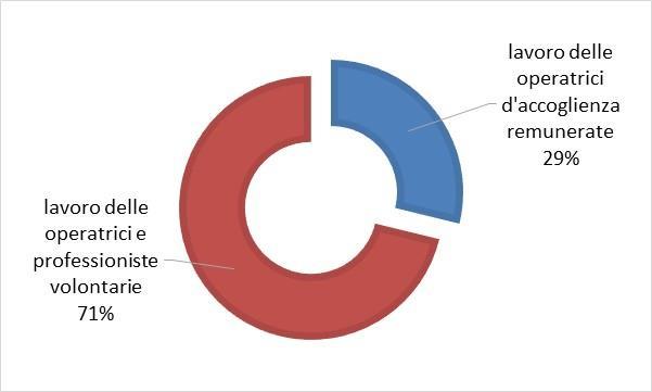 1 - QUOTA DI LAVORO REMUNERATO E LAVORO VOLONTARIO ALL'INTERNO DELLA SOLA AREA ACCOGLIENZA Accanto a dei fondi pubblici destinati al centro