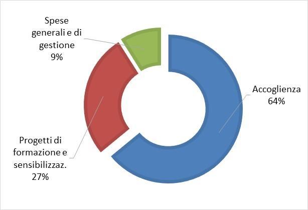 3 - DESTINAZIONE DEI FONDI PER L'ANNO 2018 Il 64% delle risorse è infatti andato a supportare l attività di accoglienza delle donne e di sostegno nel percorso di affrancamento dalla violenza.