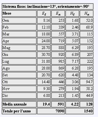 Luogo: Montorio nei Frentani (42 45'33" Nord, 14 55'50" Est), Quota: 618 m.s.l.m; Potenza nominale del sistema FV: 6 kw; Stime di perdite causata dalla temperatura: 13.