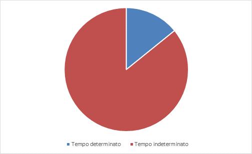 Grafico 2 - Donne occupate per durata dell'occupazione.