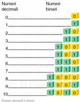 Esempi 1001 2 1x2 3 + 0x2 2 + 0x2 1 + 1x2 0 = 1x8 + 0x4 + 0x2 + 1x1 = 9 10 1010 2 1x2 3 + 0x2 2 + 1x2 1 + 0x2 0 = 1x8 + 0x4 + 1x2 + 0x1 = 10 10 Conversione decimale binario DECIMALE BINARIO 11510 =