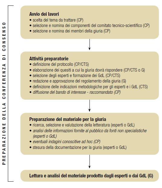 Fasi di sviluppo (1) Dicembre 2015 Aprile 2016 Consensus