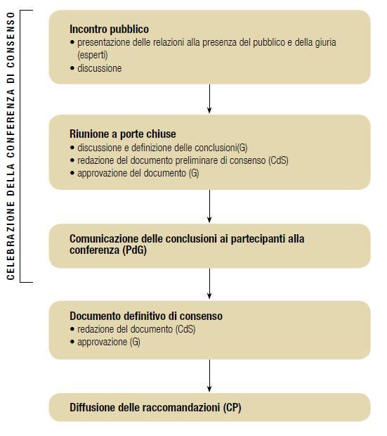 Fasi di sviluppo (2) 16 Gennaio 2017 Consensus Conference Hosting