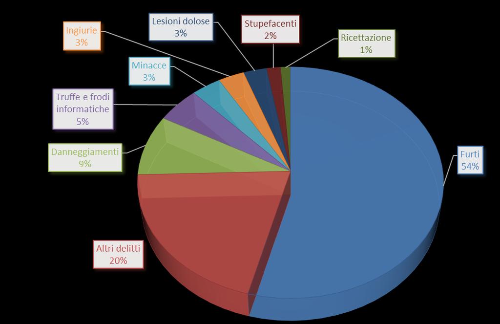 Principali delitti denunciati dalle forze di polizia all autorità giudiziaria Regione Marche Tipologia di delitti 2010 2011 2012 2013 2014 Variazione % 2014/2010 Delitti informatici 86 109 138 152