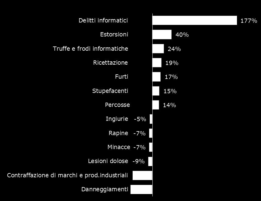 600 9.901 10.684 9.755-45% Totale delitti 53.783 55.953 56.451 56.343 54.